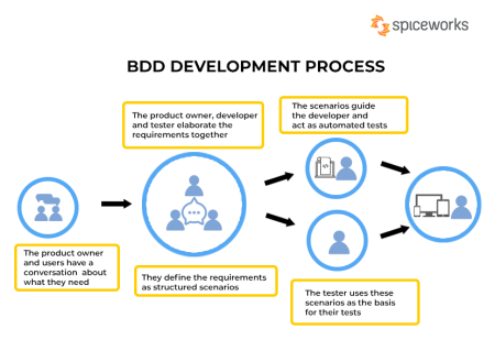 Behavior-Driven Development: Guide for Customer-Centric Software