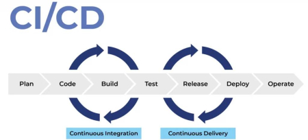 Mastering CI/CD: Guide to Continuous Integration and Delivery